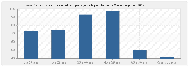 Répartition par âge de la population de Vœllerdingen en 2007