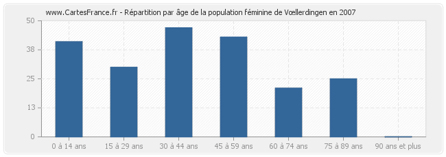 Répartition par âge de la population féminine de Vœllerdingen en 2007