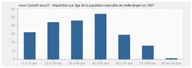 Répartition par âge de la population masculine de Vœllerdingen en 2007