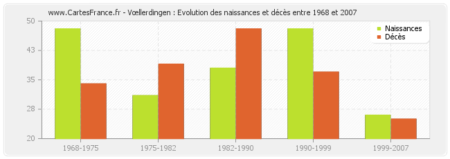 Vœllerdingen : Evolution des naissances et décès entre 1968 et 2007
