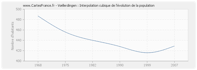 Vœllerdingen : Interpolation cubique de l'évolution de la population