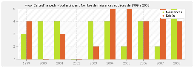 Vœllerdingen : Nombre de naissances et décès de 1999 à 2008