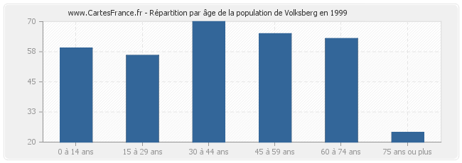 Répartition par âge de la population de Volksberg en 1999