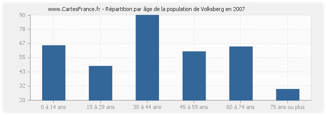 Répartition par âge de la population de Volksberg en 2007
