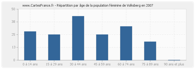 Répartition par âge de la population féminine de Volksberg en 2007