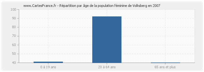 Répartition par âge de la population féminine de Volksberg en 2007