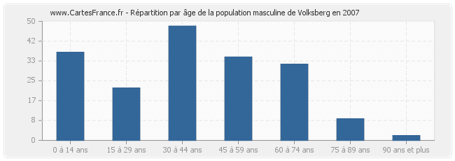Répartition par âge de la population masculine de Volksberg en 2007