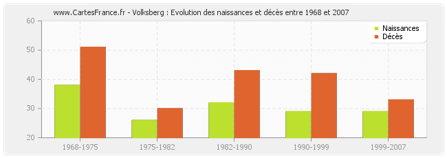 Volksberg : Evolution des naissances et décès entre 1968 et 2007