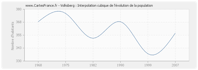 Volksberg : Interpolation cubique de l'évolution de la population