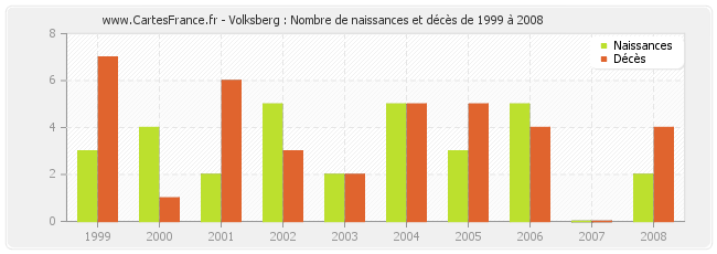 Volksberg : Nombre de naissances et décès de 1999 à 2008