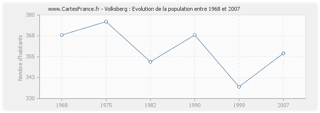 Population Volksberg