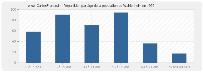 Répartition par âge de la population de Wahlenheim en 1999