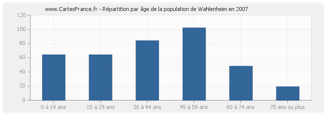 Répartition par âge de la population de Wahlenheim en 2007