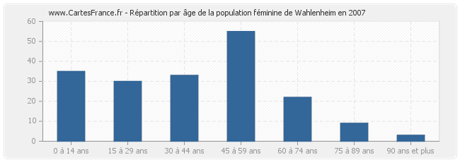 Répartition par âge de la population féminine de Wahlenheim en 2007