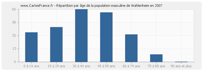 Répartition par âge de la population masculine de Wahlenheim en 2007