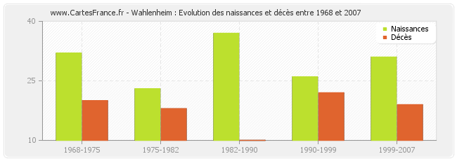 Wahlenheim : Evolution des naissances et décès entre 1968 et 2007