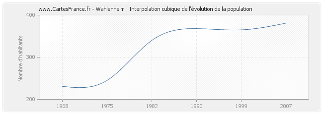 Wahlenheim : Interpolation cubique de l'évolution de la population