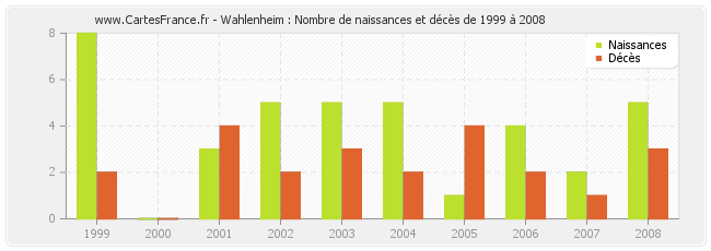 Wahlenheim : Nombre de naissances et décès de 1999 à 2008