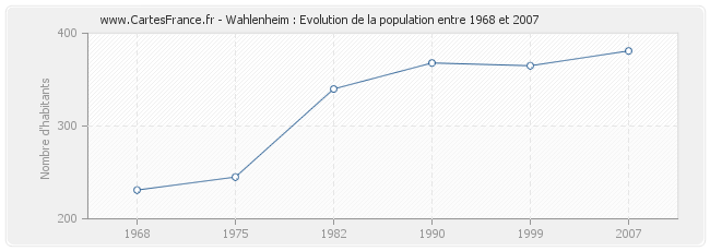 Population Wahlenheim
