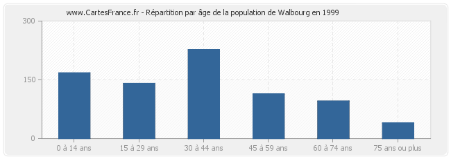 Répartition par âge de la population de Walbourg en 1999
