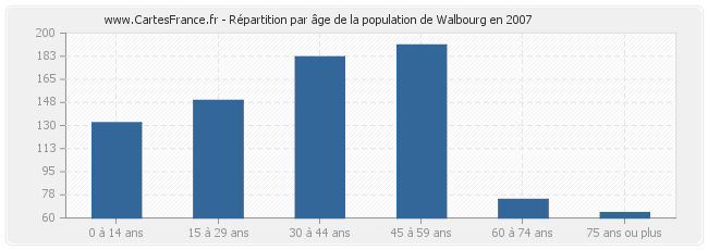 Répartition par âge de la population de Walbourg en 2007