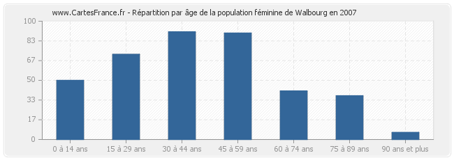 Répartition par âge de la population féminine de Walbourg en 2007