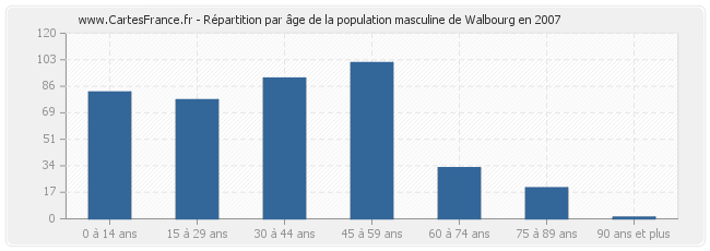Répartition par âge de la population masculine de Walbourg en 2007