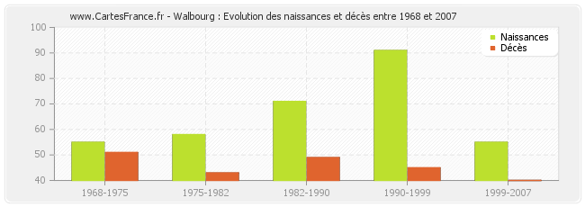 Walbourg : Evolution des naissances et décès entre 1968 et 2007