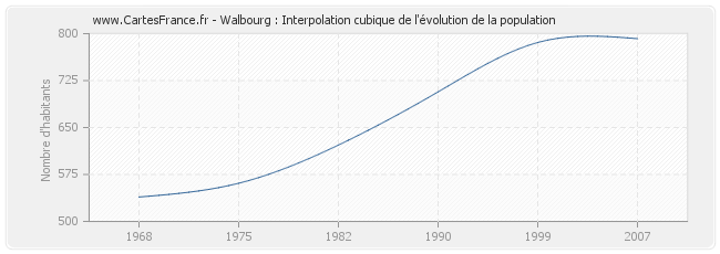 Walbourg : Interpolation cubique de l'évolution de la population