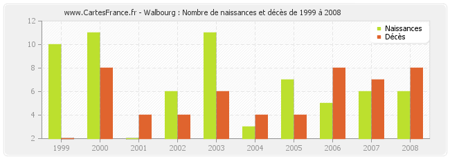 Walbourg : Nombre de naissances et décès de 1999 à 2008