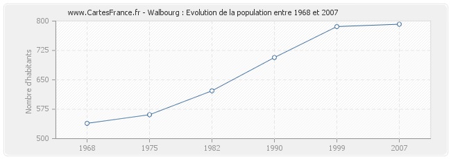 Population Walbourg