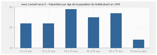 Répartition par âge de la population de Waldersbach en 1999