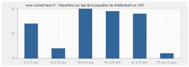 Répartition par âge de la population de Waldersbach en 2007