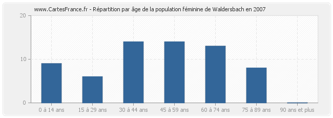 Répartition par âge de la population féminine de Waldersbach en 2007
