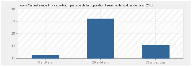 Répartition par âge de la population féminine de Waldersbach en 2007