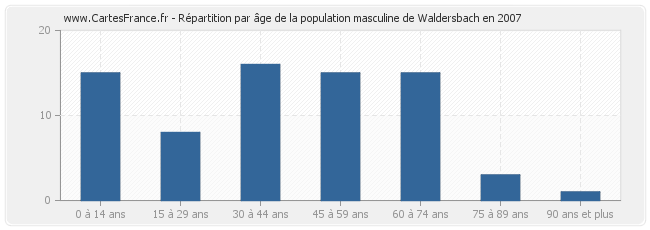 Répartition par âge de la population masculine de Waldersbach en 2007