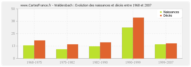 Waldersbach : Evolution des naissances et décès entre 1968 et 2007