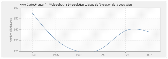 Waldersbach : Interpolation cubique de l'évolution de la population