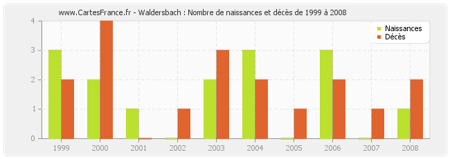 Waldersbach : Nombre de naissances et décès de 1999 à 2008