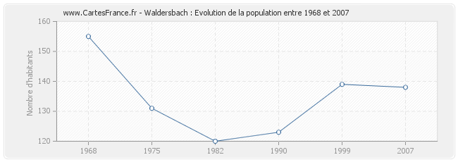 Population Waldersbach