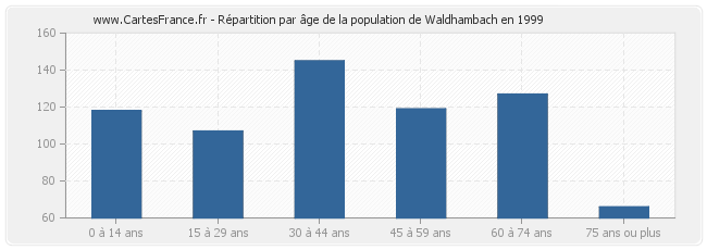 Répartition par âge de la population de Waldhambach en 1999