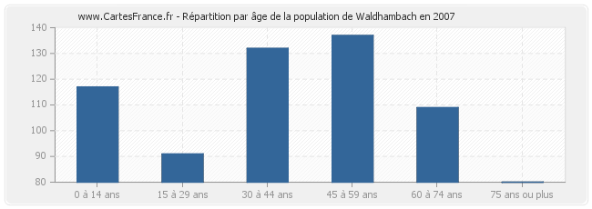 Répartition par âge de la population de Waldhambach en 2007