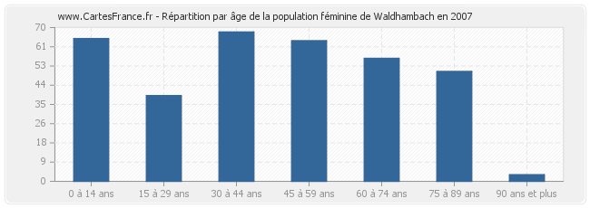 Répartition par âge de la population féminine de Waldhambach en 2007