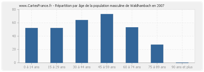Répartition par âge de la population masculine de Waldhambach en 2007