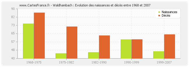 Waldhambach : Evolution des naissances et décès entre 1968 et 2007
