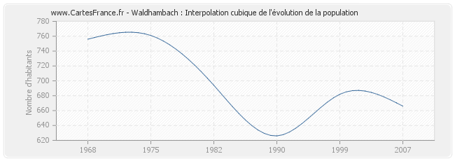 Waldhambach : Interpolation cubique de l'évolution de la population