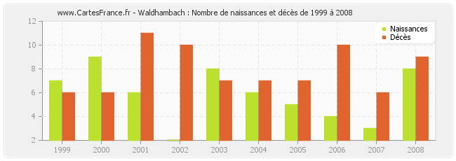Waldhambach : Nombre de naissances et décès de 1999 à 2008