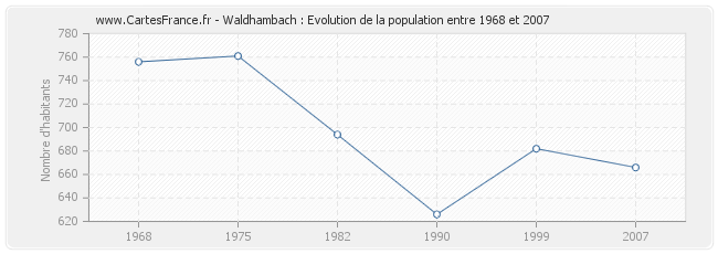 Population Waldhambach