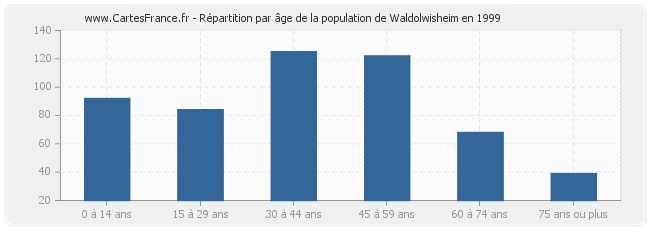 Répartition par âge de la population de Waldolwisheim en 1999