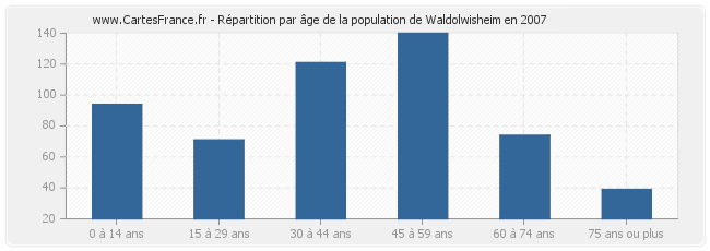 Répartition par âge de la population de Waldolwisheim en 2007